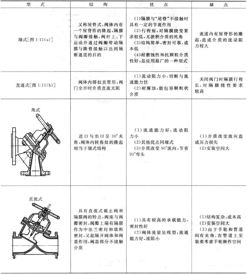 隔膜閥結(jié)構(gòu)對比