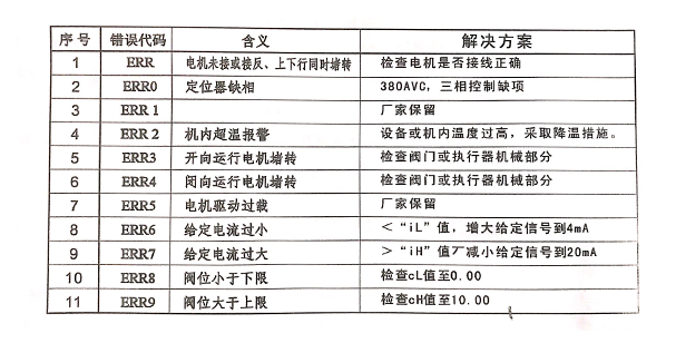 電動(dòng)閥門執(zhí)行器錯(cuò)誤示范